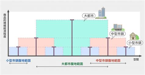 中地理論解釋|【中地理論】透析城市發展的關鍵：中央理論與中地理論